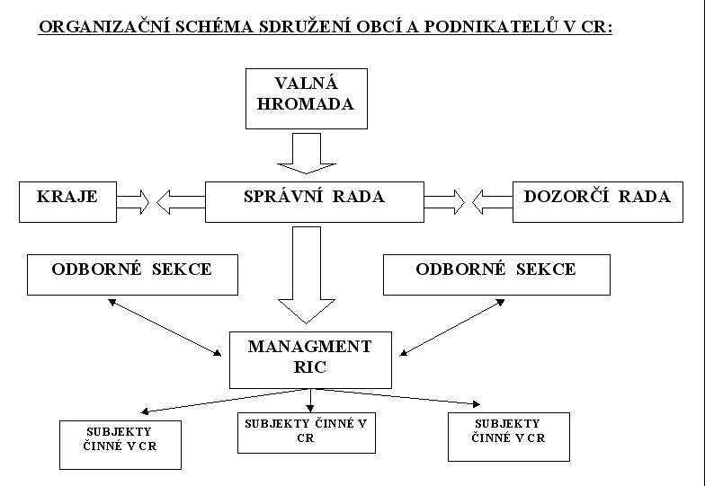 Schéma Sdružení